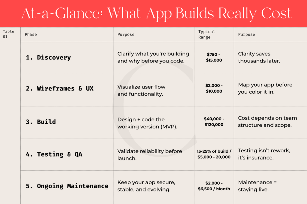 A grid showing realistic pricing for an app build in 2025-2026