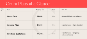 Comparison chart showing three app support plans: Core Care at 2000 dollars for 12 hours per month, Growth Plan at 4000 dollars for 25 hours per month, and Product Evolution at 6500 dollars for 50 hours per month, each with a note about who the plan is best for.